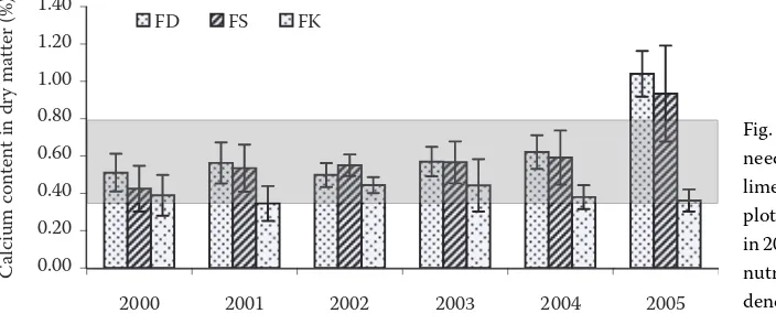 Fig. 2. Nitrogen content in cur-rent needles during dormancy on the limed plots (FD and FS) and on the not limed plot (FK) at the study site Bílý Kříž in 2000–2005 (interval of sufficient nutrition is marked grey, I – confidence interval, α = 0.05)