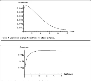 Figure 4 Drawdown as a function of space for ﬁxed time.