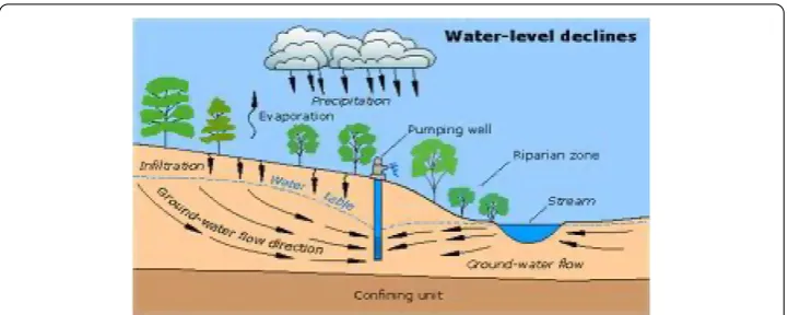 Figure 1 Groundwater ﬂow in the borehole during pumping test.