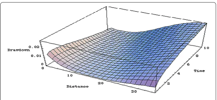 Figure 2 Drawdown as a function of space and time.