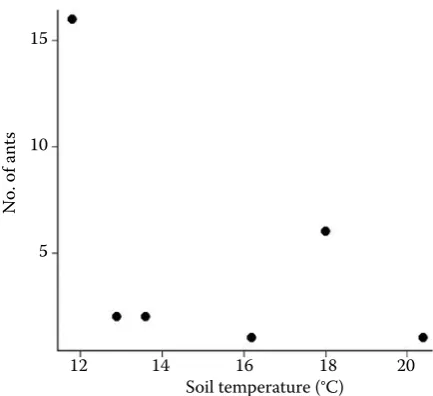 Fig. 10. GLM of the occurrence of the F. pratensis ants depend-ing on the quantity of undergrowth (F = 6.17, p = 0.002)