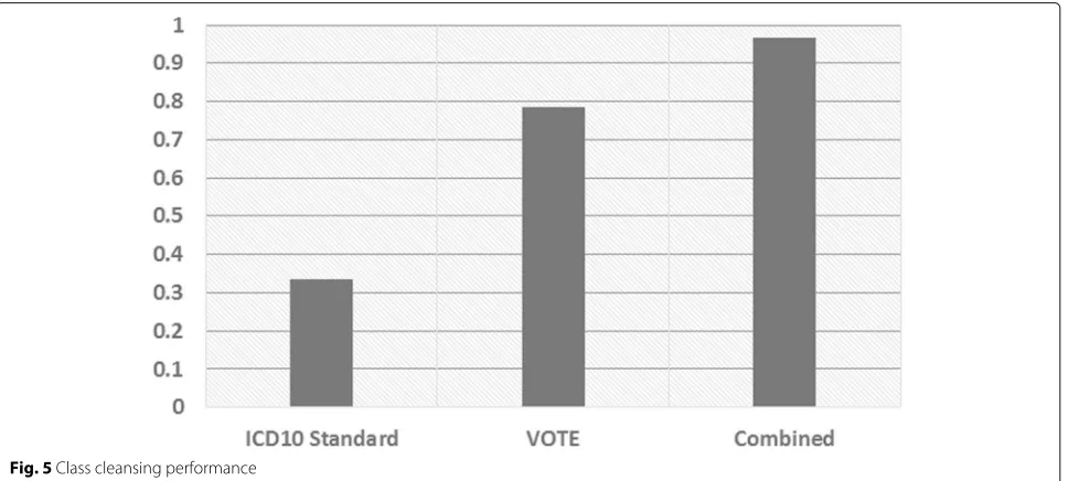 Fig. 5 Class cleansing performance