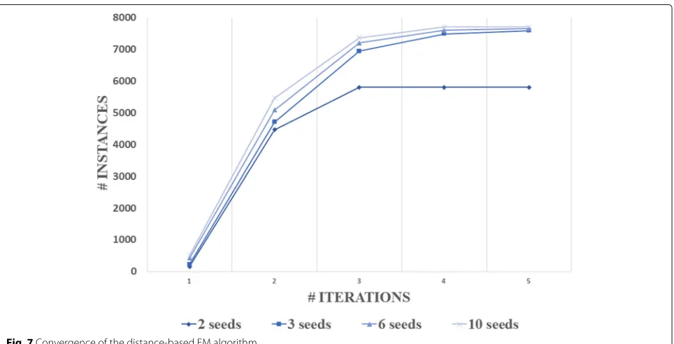 Fig. 6 Instance matching performance