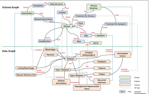 Fig. 1 A complete schema graph and a subset of the corresponding data graph