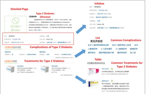Fig. 2 The organization of pages of a vertical portal used for knowledge extraction