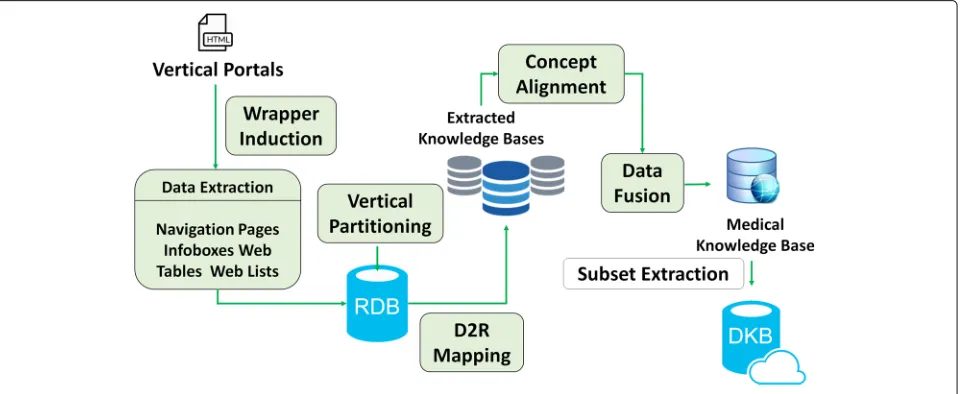 Fig. 3 Overall workflow of our approach to constructing DKB