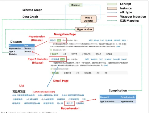 Fig. 4 Example for Wrapper Induction and D2R Mapping