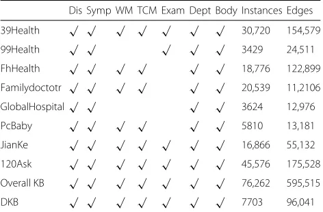 Table 1 Data distribution