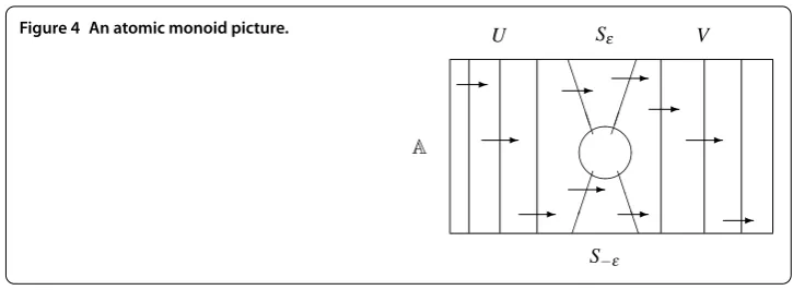 Figure 4 An atomic monoid picture.