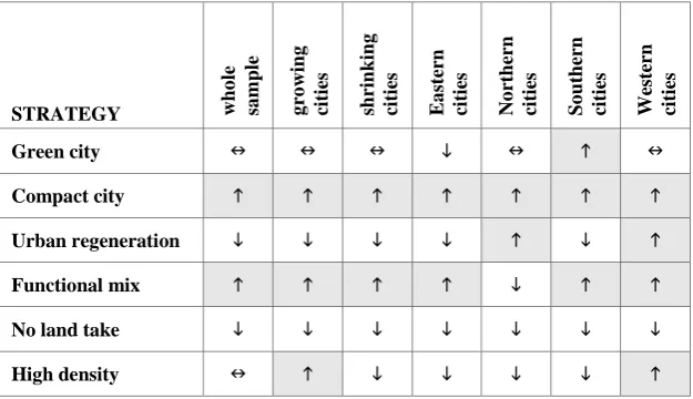 TABLE 5.4: Comparison between the spatial development trends of different categories of cities and the direction suggested by the strategies