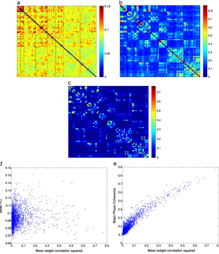 Fig. 4 displays the mean PLI for the alpha, beta and gamma bands (the adjacency matrices themselves are given in  Supplemen-tary Fig