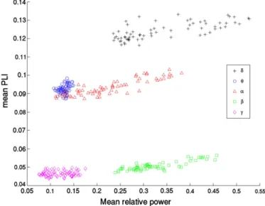 Fig. 5. Mean PLI versus mean relative power for the different frequency bands. Note that there is a signiﬁcant positive linear relationship between PLI and relative power, for all frequency bands, except the gamma band