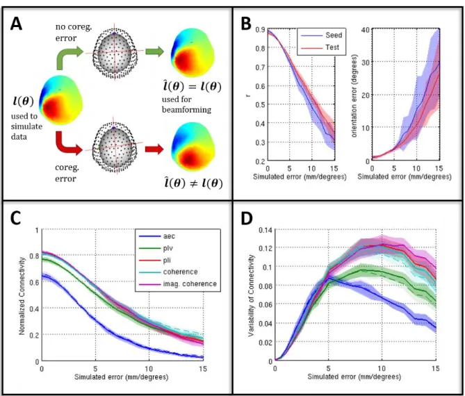 Figure  1:  The  effect  of coregistration  error. A)  Schematic showing the basic principle of the  coregistration error simulation
