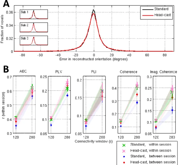 Figure  6  shows  the  within  session  consistency  of  both  beamformer  orientation  reconstruction  and connectivity calculation