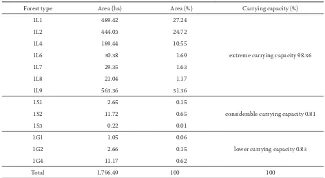 Table 1. Area proportions of forest types in the studied area according to the carrying capacity of edaphic categories