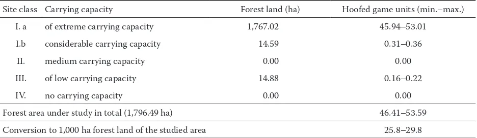 Table 2. Calculation of conversion units of hoofed game on studied forest units according to the carrying capacity of edaphic categories (methodology of Forest Management Institute in Brandýs nad Labem, branch office in Brno)