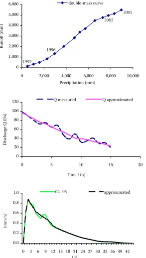 Fig. 1. The cumulative sum line of pre-cipitation and runoff in the summer hydrological half-years 1992–2005