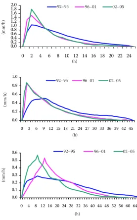 Table 1. Approximated hydrographs by the duration of event and period