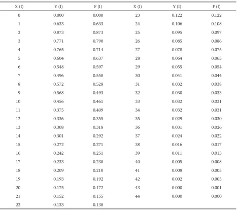 Table 2. The ordinates of original mean hydrograph (X, Y) and approximated (X, F) ones obtained using the least-squares meters method within 44-hour periods in 2002–2005