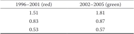 Table 3. Culmination of unit hydrograph (mm per hour) during the investigated periods