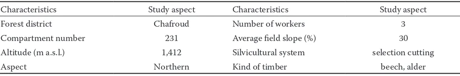 Table 1. Characteristics of the study area