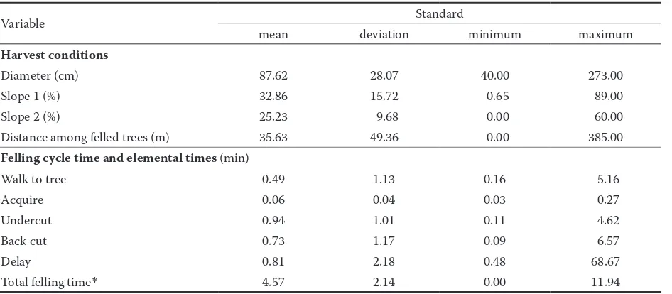 Table 2. Statistics of operational variables of the chainsaw felling in the study area