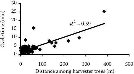 Fig. 1. Effects of tree diameter on felling time per cycle