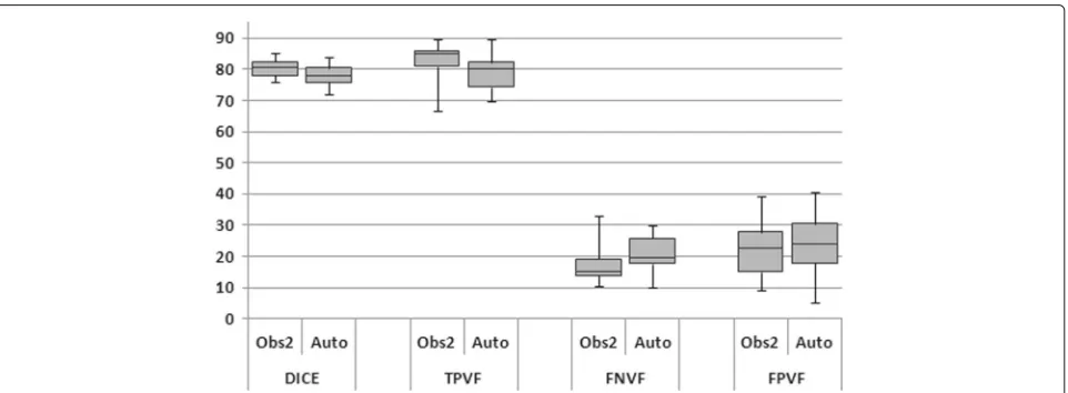 Fig. 10 Box and whisker plot to compare our segmentation results with manual segmentation of observer2 against observer1