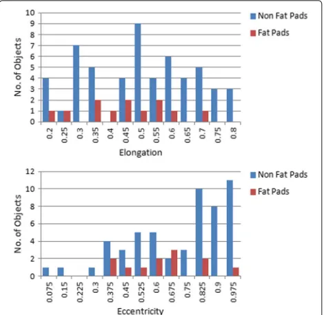 Fig. 5 Histograms of individual features. Top: Elongation values of 3Dobjects. Bottom: Eccentricity values of 3D objects