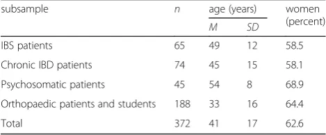 Table 1 Age and gender distribution of the entire sample