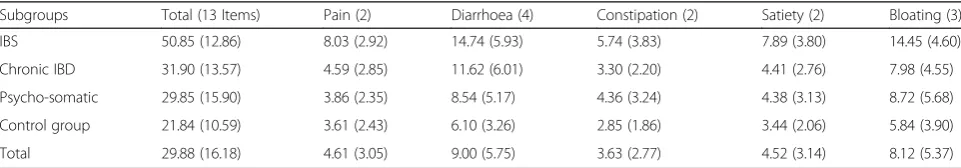 Table 2 Mean values and standard deviations (in brackets) of the RDF scales for the various samples