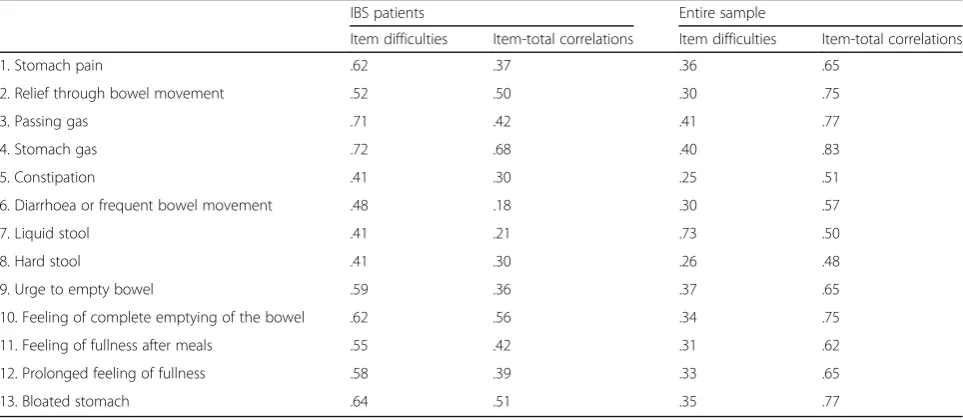 Fig. 1 Means of the GSRS-IBS/RDF total score for the different subgroups. Legend: The bars indicate the 95% confidence interval of the groupmean