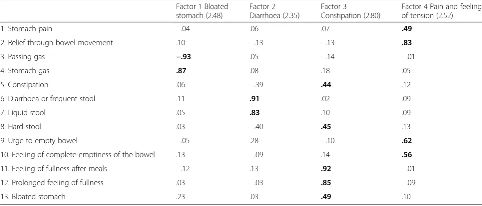 Table 5 Correlations and internal consistencies of the various dimensions in the entire sample (first correlation, n = 372) and thesubsample of IBS patients (second correlation, n = 65)