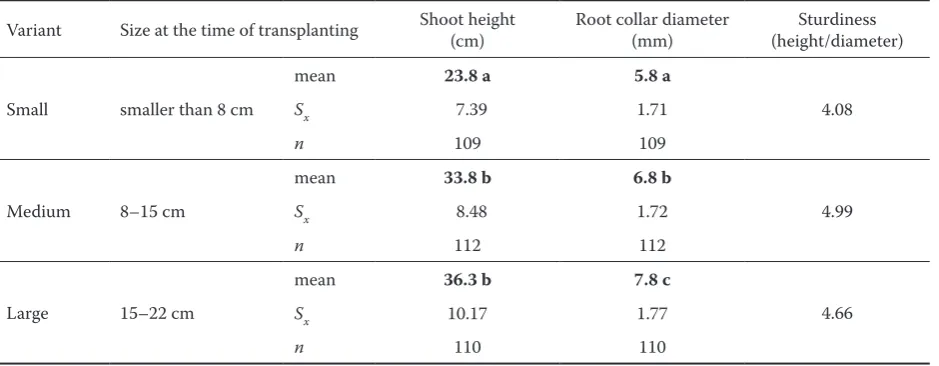 Table 1. Morphological characteristics of four-years-old Norway spruce (Picea abies [L.] Karst.) plants used for planting or put into Jiffy pots (spring 1994)