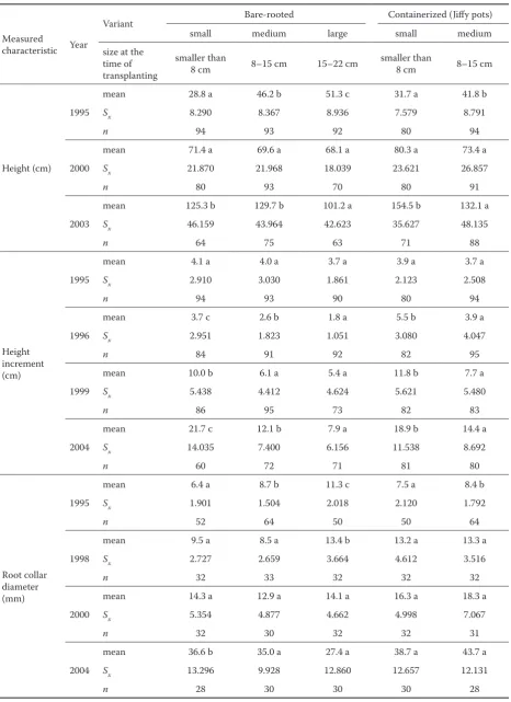 Table 2. Development of basic morphological characteristics in the size categories of Norway spruce (Picea abies [L.] Karst.) after planting to an extreme mountain locality (1994 plantation)
