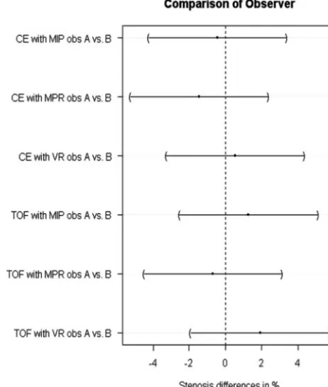 Fig 1. Comparison of differences in stenosis values between the observers. All linesindicating the 95% CI cross the zero line