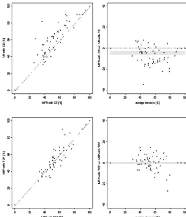 Fig 2. Comparison between TOF-MPR and TOF-MIP shows the smallest deviation, and comparison between CE-MPR and CE volume-rendering (VR) shows the highest deviation betweenICA stenosis values