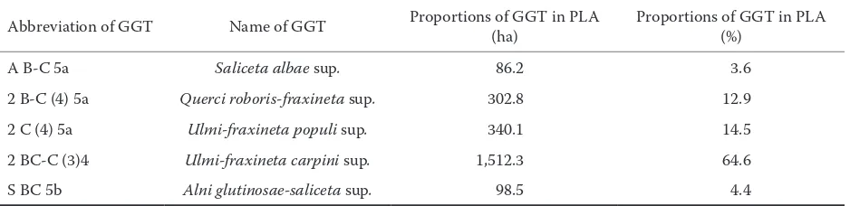 Table 1. Groups of geobiocene types (GGT) in the floodplain forests in Litovelské Pomoraví PLA