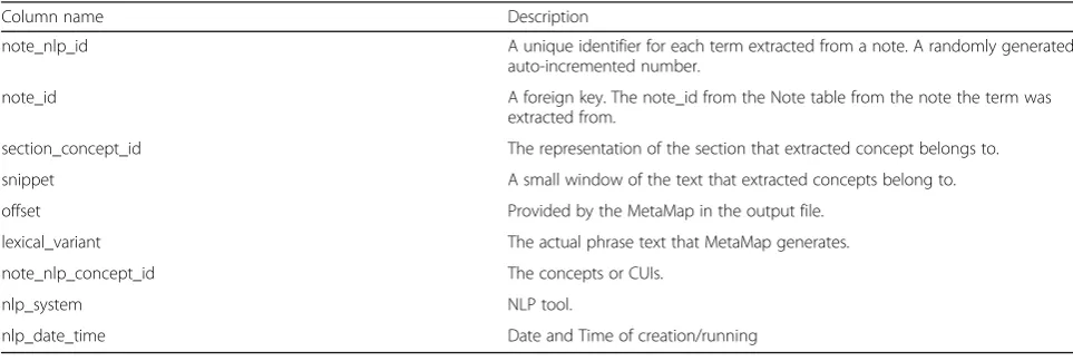 Table 1 Note_NLP table data elements