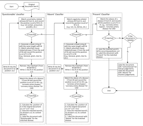 Fig. 3 The word position recording process in our work