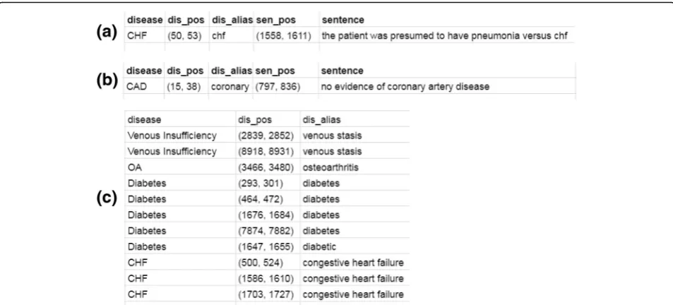 Fig. 4 A sample of the matched regex tables. a the table for words related to ‘Questionable’; (b) the table for words related to ‘Absent’; (c) thetable for words related to ‘Present’