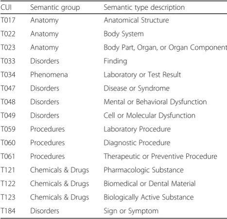 Table 5 Fifteen semantic types selected for clinical featurerepresentations [21]