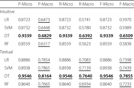 Table 8 The classification results for major classes on all CUIscorresponding to the original records