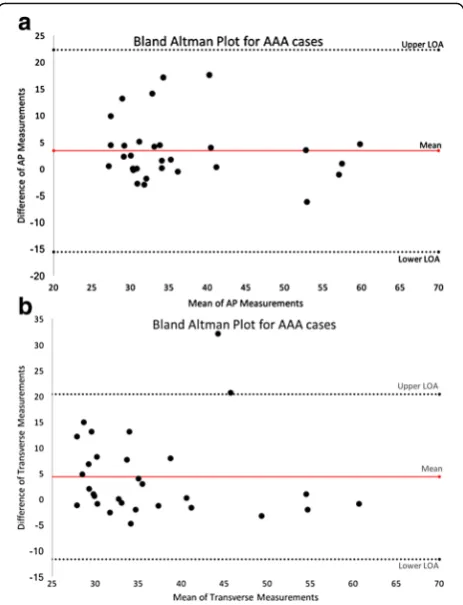 Fig. 5 a, Title: Bland Altman Plot for AAA cases AP. x-axis show themean aortic AP measurements, with the y-axis showing the differenceof measurements between the utilized modalities, these representAAA cases only