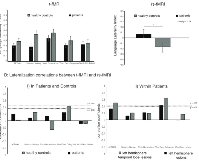 Fig. 3. Language lateralization in patients and controls. A: The panel on the left presents task language lateralization indices for patients and controls, across each task and collapsing across all tasks