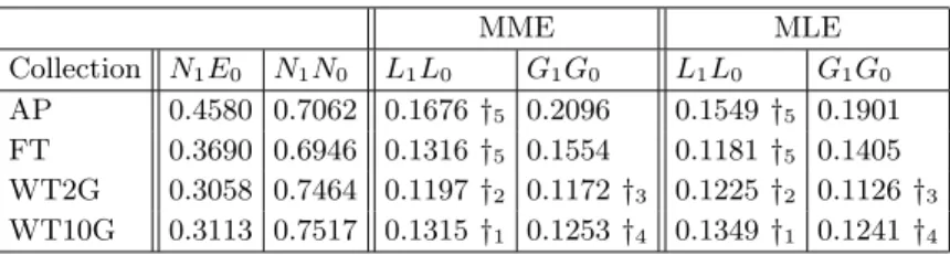 Table 3. Average Kolmgorov-Smifnoff D-statistic for queries across all systems for title queries using entire returned set of document scores