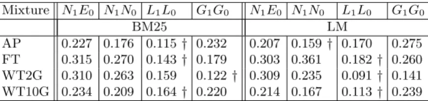 Table 5. RMSE of Inferred Average Precision (using MME) compared to two System’s (BM25 and LM) Actual Average Precison for title queries using entire returned set of document scores Mixture N 1 E 0 N 1 N 0 L 1 L 0 G 1 G 0 N 1 E 0 N 1 N 0 L 1 L 0 G 1 G 0 BM