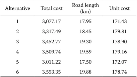 Table 1. Calculated unit cost of road alternatives