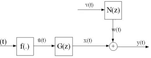Figure 1. The discrete time SISO Hammerstein system. 
