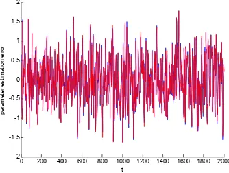 Figure 3. The parameter estimation error δ  versus t  of the EFG algorithm.(λ =0.90). 